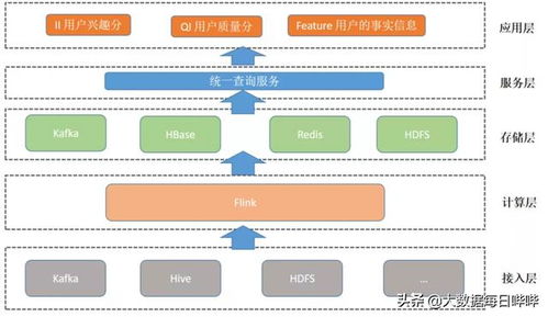 处理数据超10亿 友信金服基于Flink构建实时用户画像系统的实践与探索