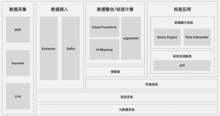 一、初识用户画像与数据处理服务
