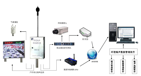 AWA6218J环境噪声自动监测系统 精准测量，专业服务，厂家直供